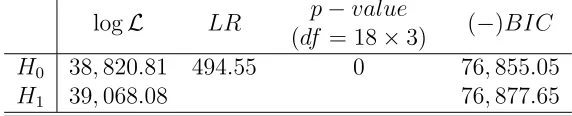 Table 1: Preliminary cross section tests of the standard ARof the log-likelihood function (log(1) ATSM