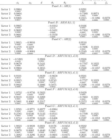 Table 5: The risk neutral dynamic parameters of the DTSM s. The standard errors arereported in small font and the likelihood statistics are shown in Table 6