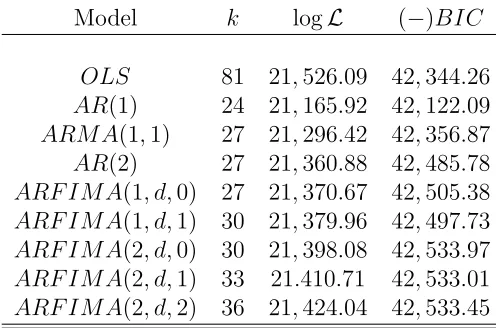Table 6: Likelihood statistics for diﬀerent ARFIMAunrestricted speciﬁcation of the DTSM and their OLS benchmark