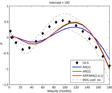 Figures1Intercept x 100