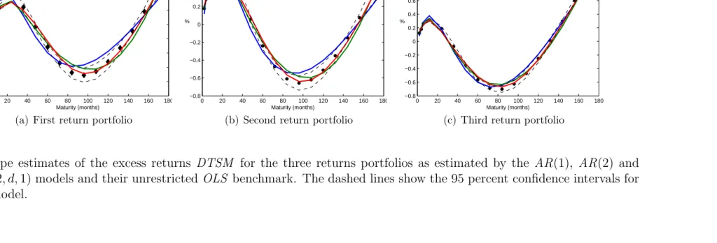 Fig. 2. Slope estimates of the excess returns DTSMARFIMA for the three returns portfolios as estimated by the AR(1), AR(2) and(2, d, 1) models and their unrestricted OLS benchmark