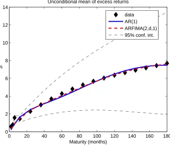Fig. 4.Unconditional mean of excess returns, observed and implied by the AR(1) andARFIMA(2, d, 1) models