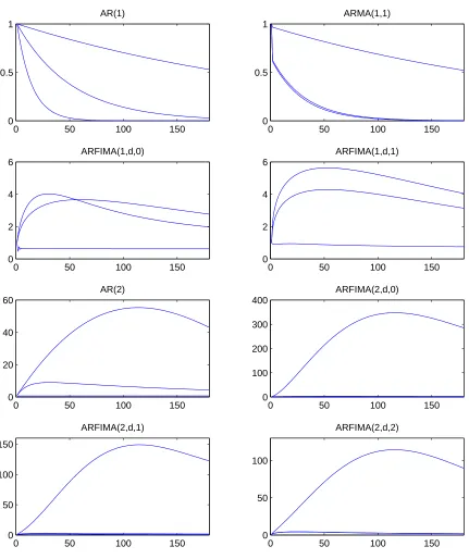Fig. 6. Moving average representations of the factor dynamics under the risk neutral measure.These show the response over time (measured in months) of the spot rate to innovations inthe three spanned factors.