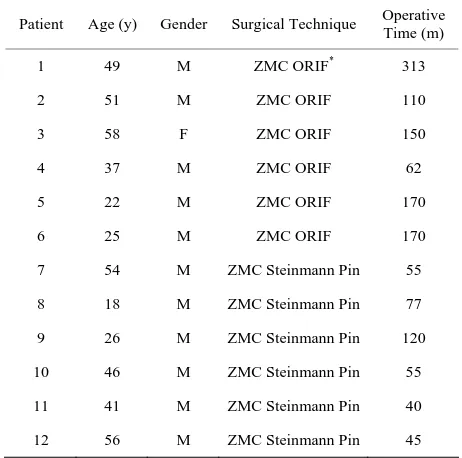 Table 2. Operative time average for ZMC repairs using ORIF and steinmann pin. 
