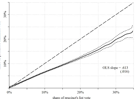 Figure 1: Relationship between List and Candidate Votes for Candidates Trailing Far Behind