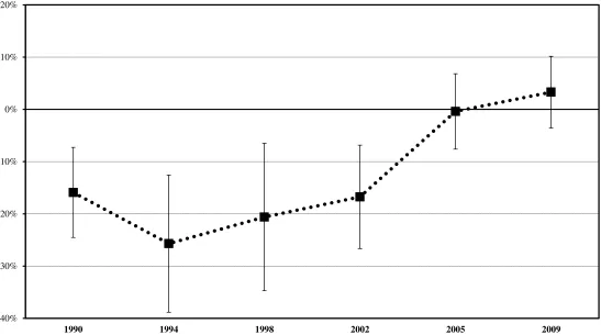 Figure 2: Difference in Incidence of Behavioral Voting between East and West Germany, 1990–2009