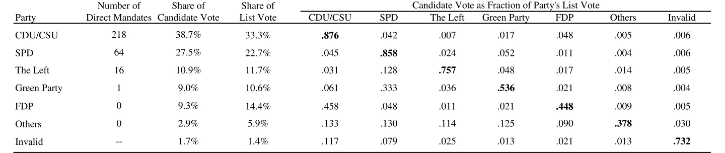 Table 2A: Characteristics of Direct Candidates
