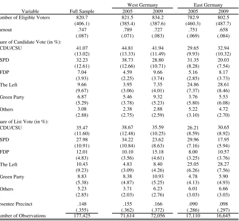 Table 2B: Summary Statistics for Electoral Precincts