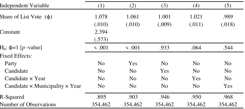Table 3: Testing the Null Hypothesis of Sincere Voting