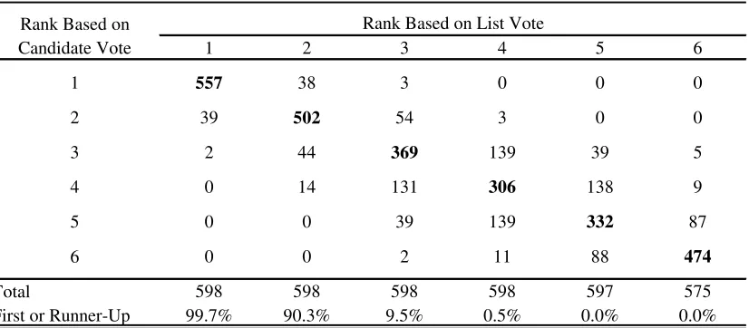 Table 4: Ranking of Candidates in the 2005 & 2009 Federal Elections