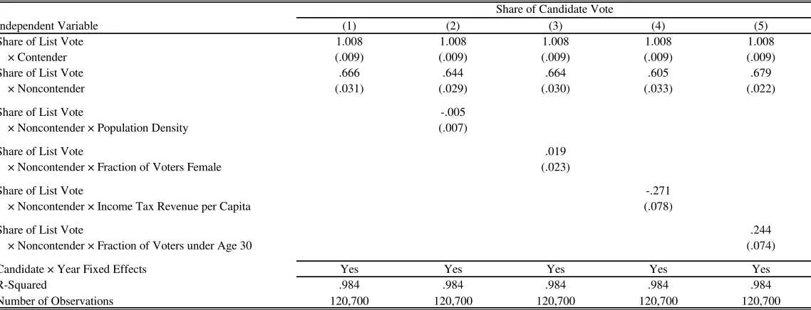 Table 9:  Additional Sensitivity and Robustness Checks