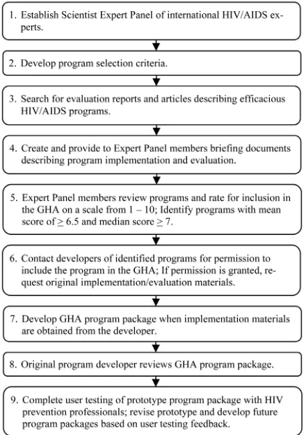 Figure 1. Process of program inclusion in the GHA. 