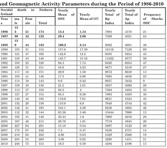 Table 1- Suicidal death in Nothern Ireland an Solar, Interplanetary 