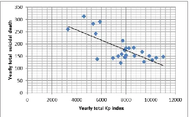 Figure -3-Shows scatter plot between yearly total of Kp index and yearly total number of male death due to suicide in Northern Ireland for the period of 1986-2010, showing large negative correlation with correlation coefficient -0.709
