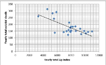 Figure -6-Shows scatter plot between yearly total of Ap index and yearly total number of male death due to suicide in Northern Ireland for the period of 1986-2010, showing large negative correlation with correlation coefficient -0.635