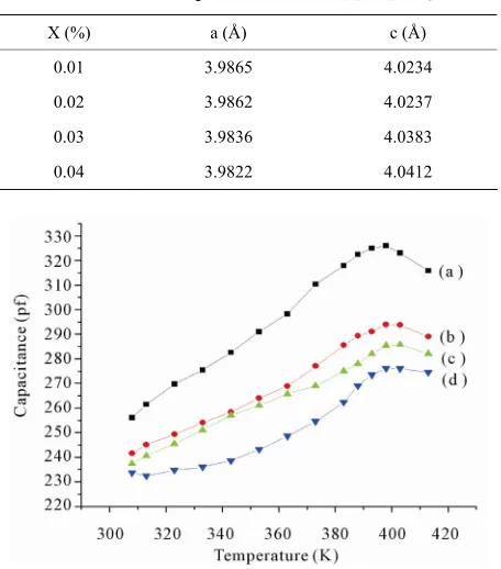Table 1. Lattice parameters of Ba1−xCuxTiO3. 