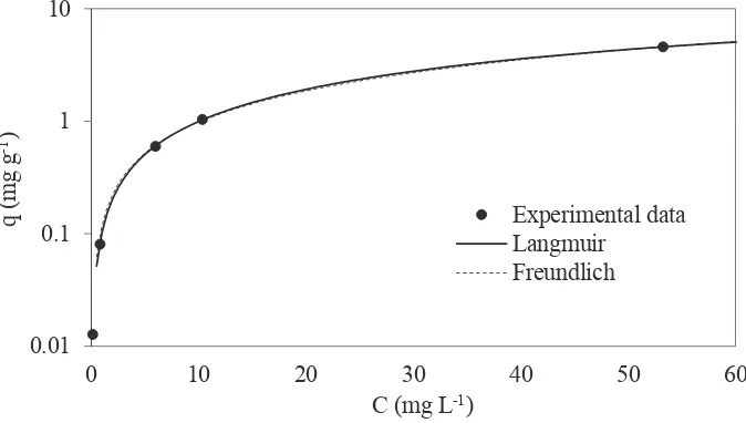 Fig. 2. Isotherm curves for the batch tests.