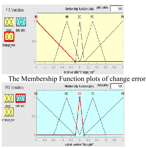 Table I Table rules for error and change of error 
