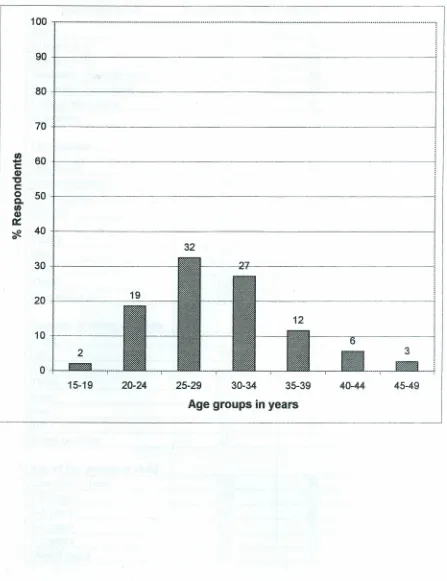 Figure 1: Age Distribution of the Respondents