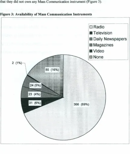 Figure 3: Availability of Mass Communication