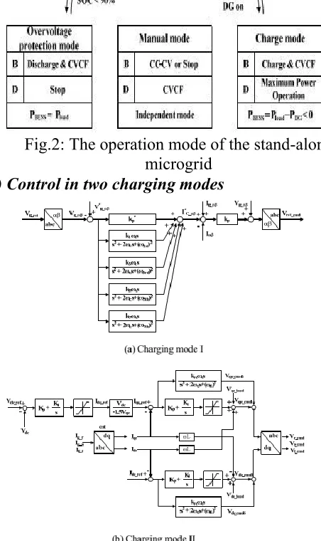 Figure 3.3 (b) shows control in charging mode II 