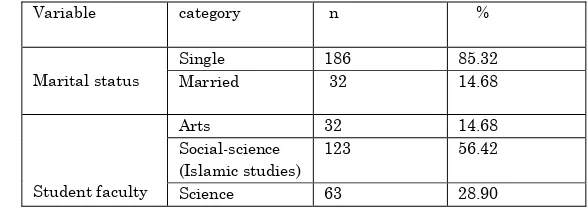 Table. 1. Demographic of the respondents based on marital status 