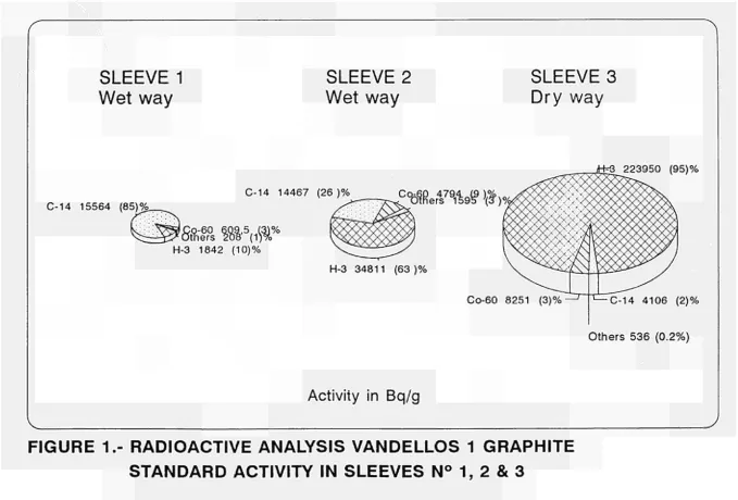 FIGURE 1.- RADIOACTIVE ANALYSIS VANDELLOS 1 GRAPHITE 