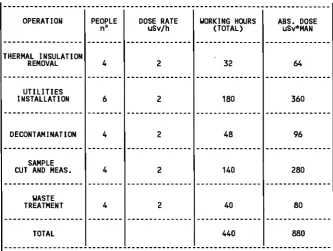Table II: Summary of the data on the waste treatment. 