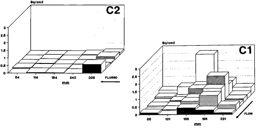 Fig. 6 Summary of the residual activity measurements RESIDUAL ACTIVITY (Bq/cm2) 