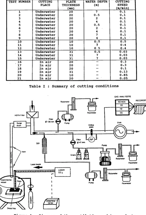 Table I : Summary of cutting conditions 