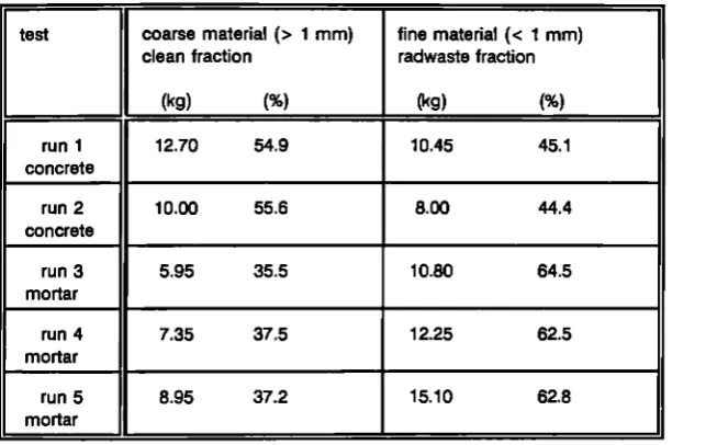 Table 2 Results of concrete separation on contaminated concrete and mortar 