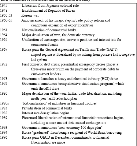 Table 6: Timeline of Selected Events in the Korean Economy