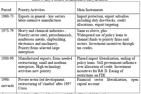 Table 4: Industrial Policy Objectives of Korea