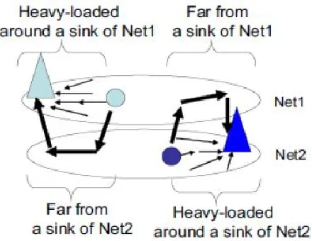 Fig.1. Heavy-load node around a sink  