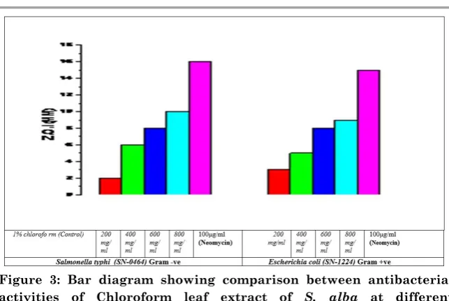 Figure 3: Bar diagram showing comparison between antibacterial 