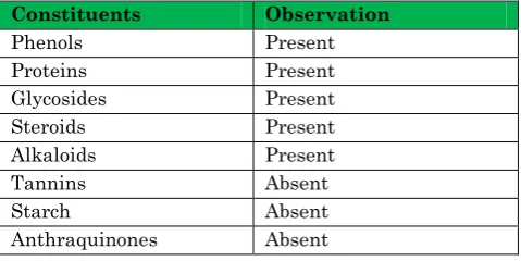 Table 1: Phytochemical Screening of various compounds 