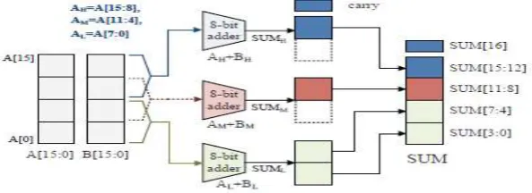 Fig. 1 Proposed Approximate Adder – 16-Bit Adder Case Delay  