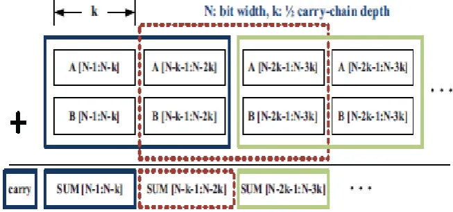 Fig. 2 General implementation for the proposed adder. 