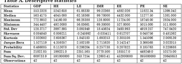 Table B. Correlation matrix of GDP to health and education sector 