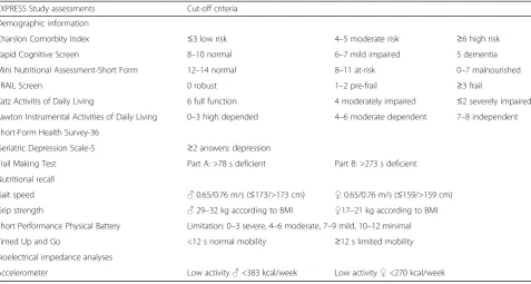 Table 2 EXPRESS Study assessments and cutoff criteria
