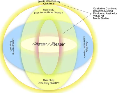 Figure 4: Articulation Diagram for Thesis Chapters  