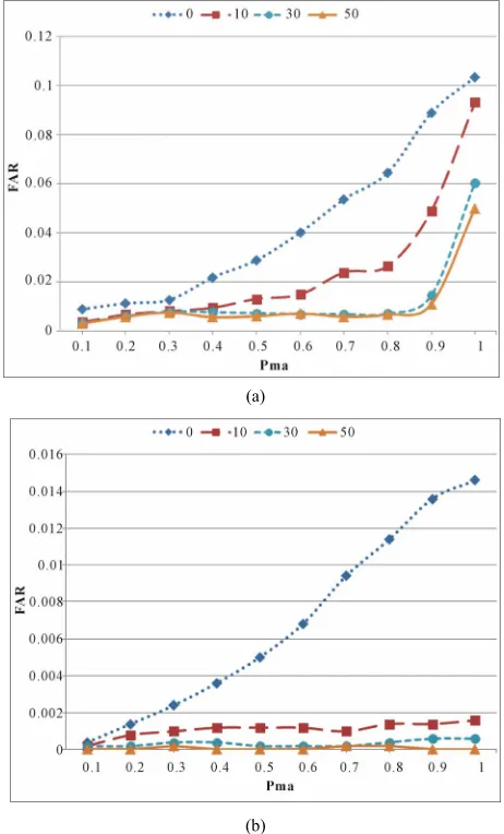 Figure 4. MR for various values of pma when α = 0.1 and β = 0.02. 