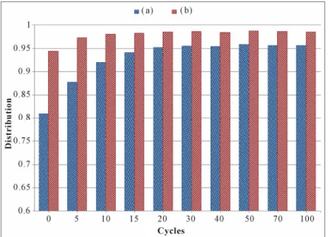 Figure 9. Distribution of normal and event nodes in a re-duced region for r = 0.5l and pma = 0.7, when (a) pt = 0.1, pm = 0.2; (b) p t= 0.05, pm = 0.1