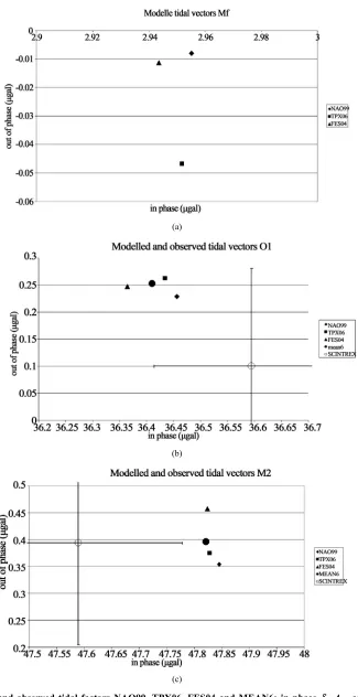 Figure 3. Modelled and observed tidal factors NAO99, TPX06, FES04 and MEAN6: in phase Mm·Atheocos(m), out of phase m·Atheosin(m) SCINTREX: in phase ·Atheocos(), out of phase ·Atheosin(), with error bars