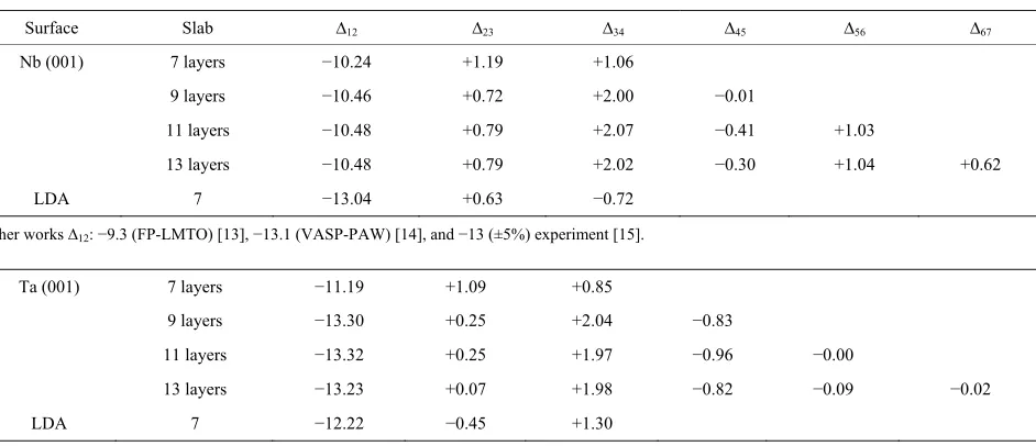Table 2. The percentage interlayer relaxation of the different layers of the Nb, and Ta (001) clean surfaces in GGA, the LDA values are given in the last row for each surface