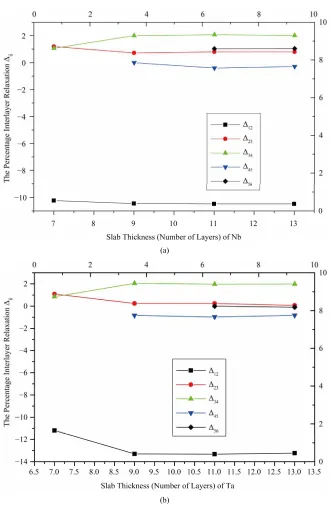 Figure 1. Surface relaxation as a function of slab thickness. 