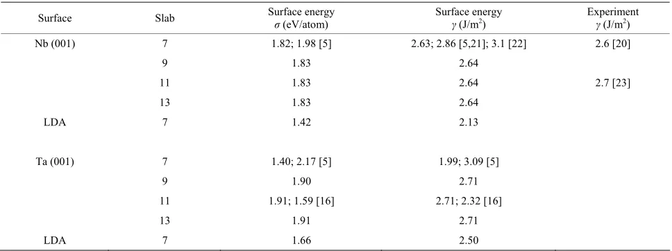 Table 4 shows that the results of GGA and LDA cal- culations are in close agreement within 0.3 eV