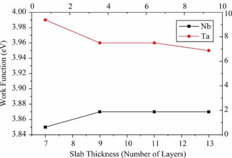 Table 4. The GGA relaxed work functions for the different layers of the Nb, and Ta(001) clean surfaces