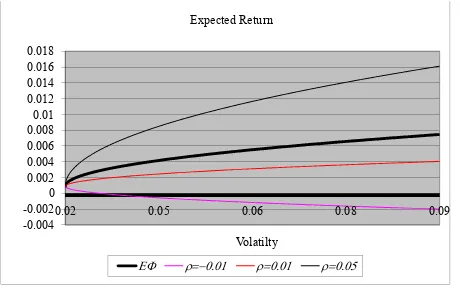 Figure 2. Sharpe ratios based on forecasts. 