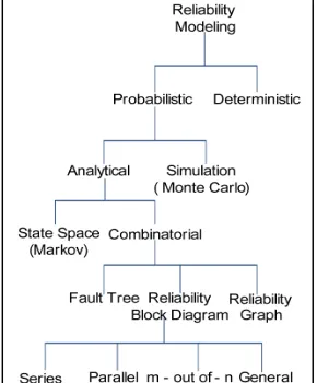 Figure 1. Classification of reliability models. 